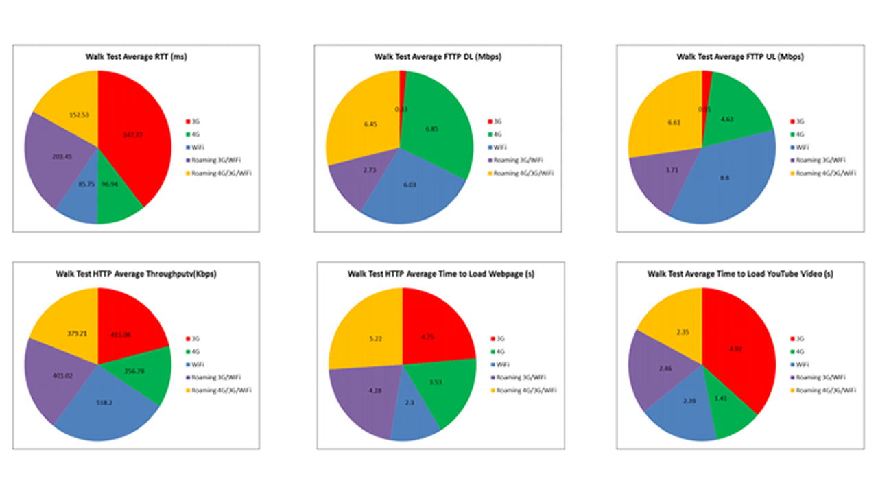 3G 4G WiFi User Experience Testing in Piccadilly