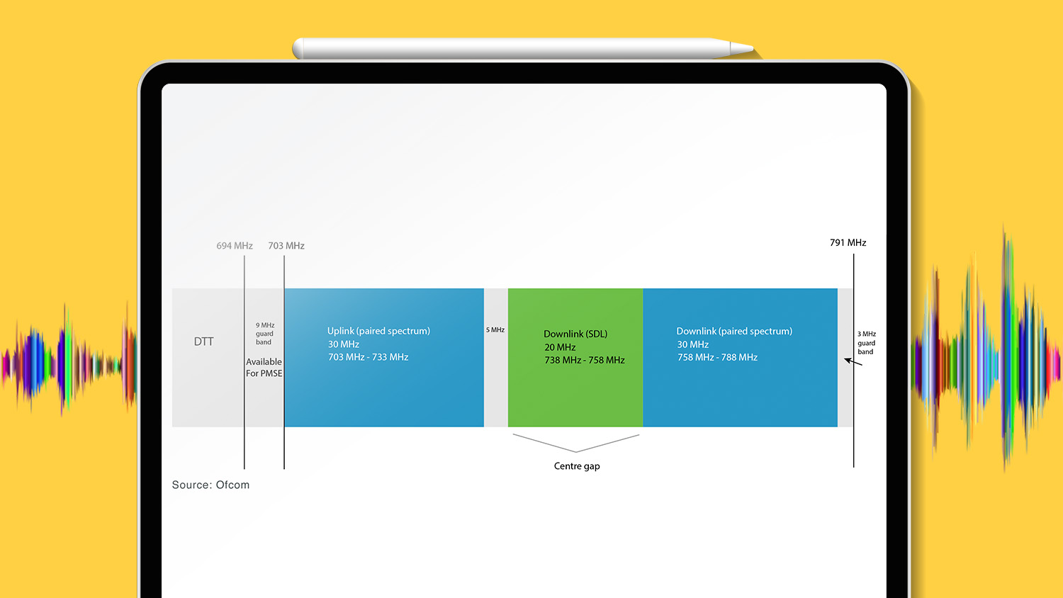 Completion of Ofcom’s 5G 700 MHz and 3.6-3.8 GHz Spectrum Auction, and Observations