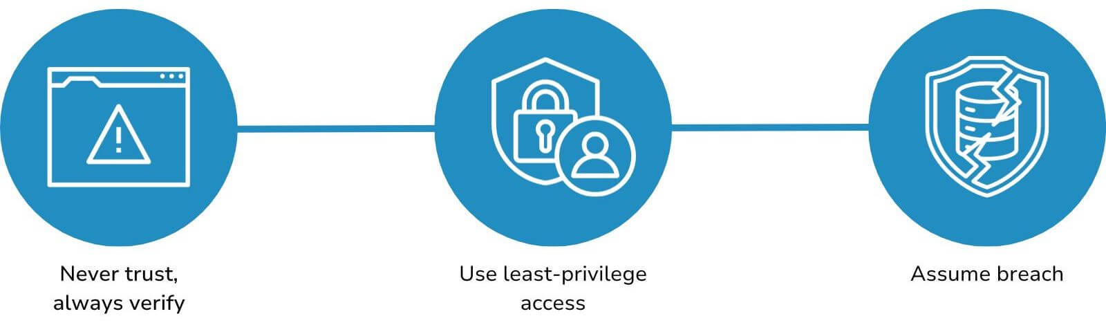 AWTG Zero Trust Security Core Principles